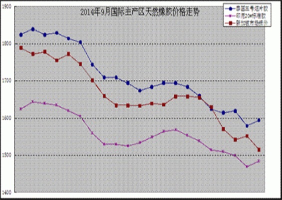 2014年橡膠價(jià)格將走向何方？